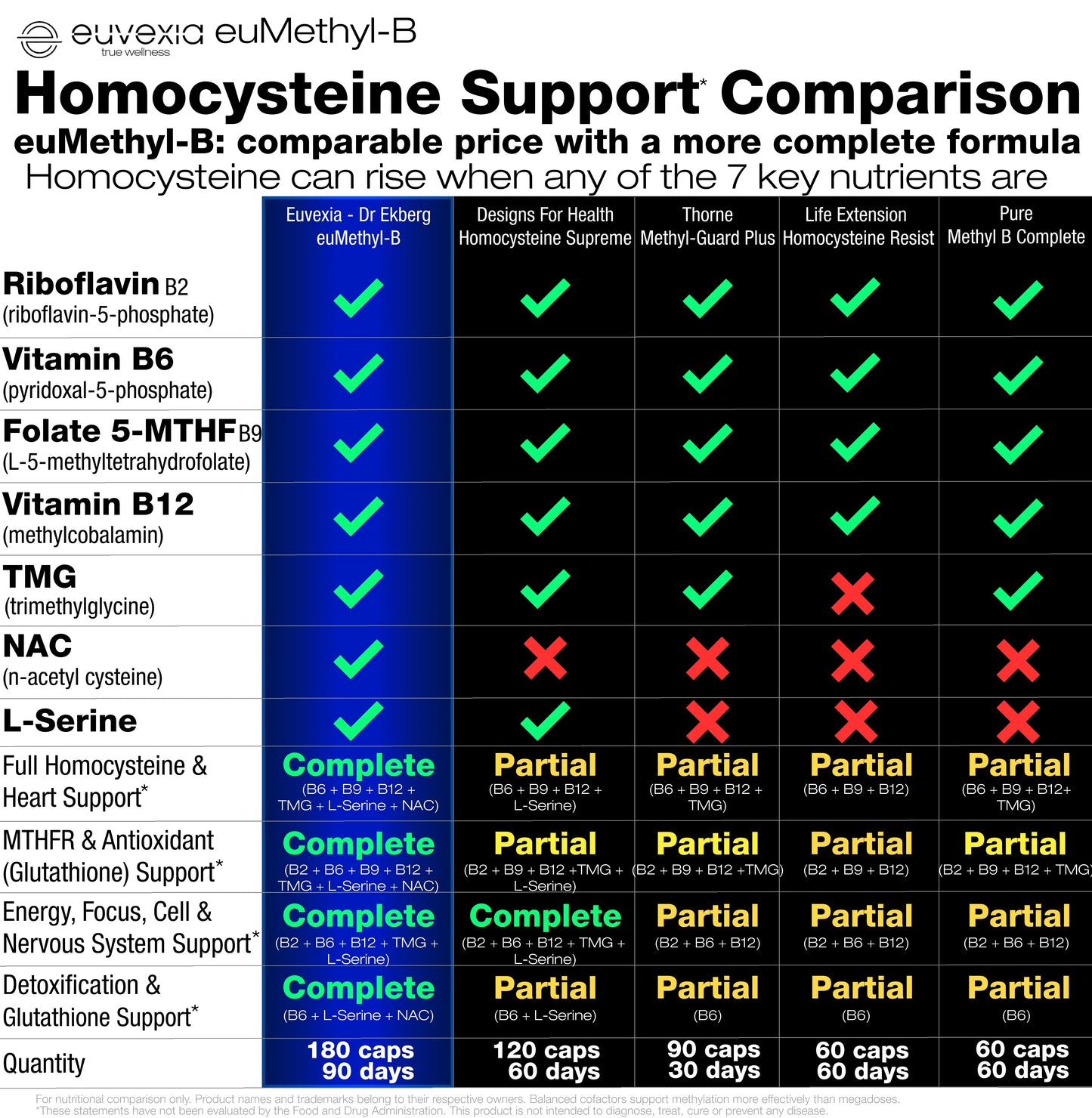 Comparison chart of EuMethyl-B and other homocysteine support supplements.