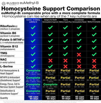 Comparison chart of EuMethyl-B and other homocysteine support supplements.