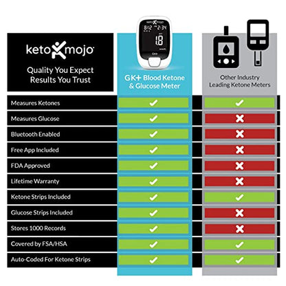 Keto-Mojo GK+ Bluetooth Glucose & Ketone Testing Kit - Basic Starter Kit