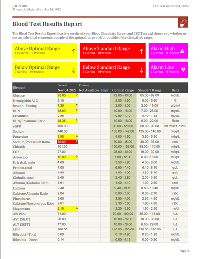 Blood test results report with various lab values and color-coded ranges.